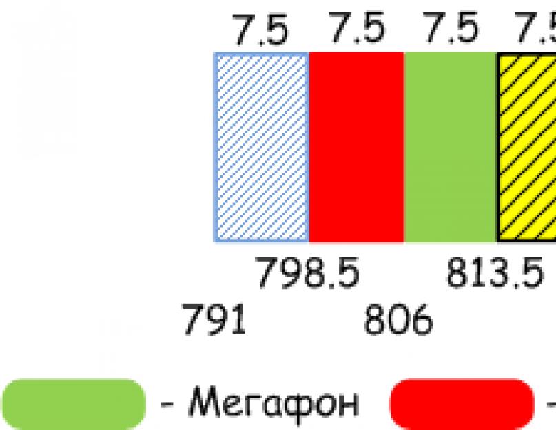 LTE частоты российских операторов. Частотные диапазоны LTE в России Интернет 4 джи мтс