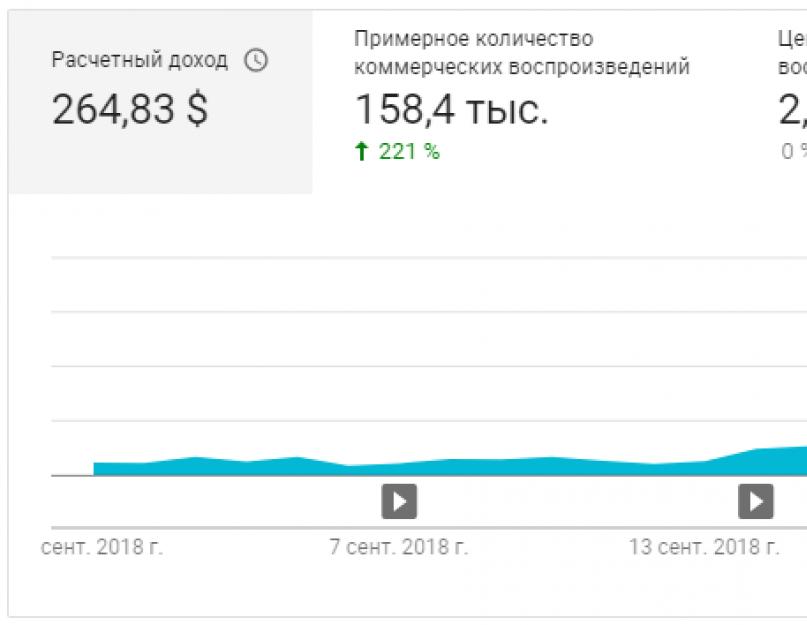 Сколько можно заработать на ютубе за 1000 просмотров. Сколько можно заработать на ютубе. Рекламирование своих товаров или услуг
